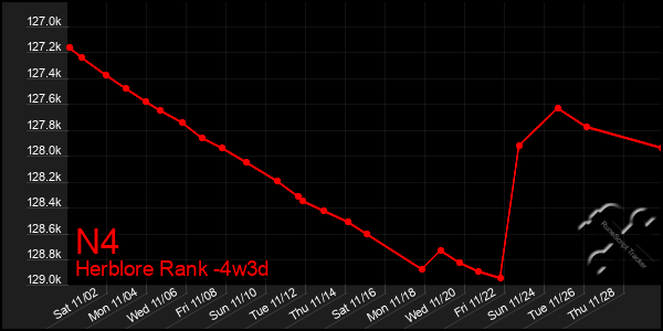 Last 31 Days Graph of N4