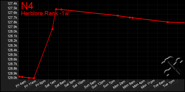 Last 7 Days Graph of N4