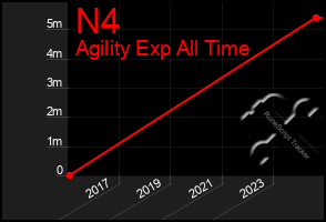 Total Graph of N4