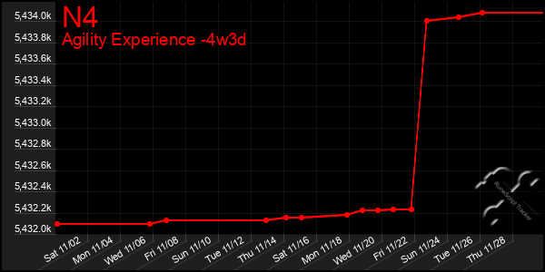 Last 31 Days Graph of N4