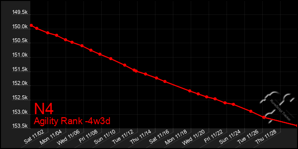 Last 31 Days Graph of N4