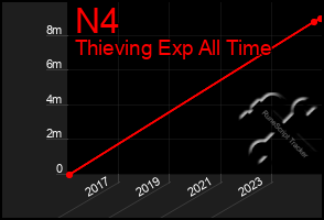 Total Graph of N4