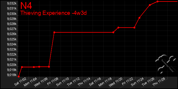 Last 31 Days Graph of N4