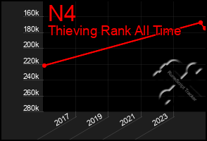 Total Graph of N4