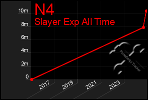 Total Graph of N4