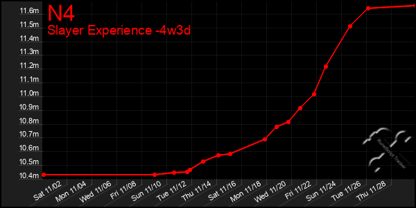 Last 31 Days Graph of N4