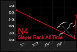 Total Graph of N4