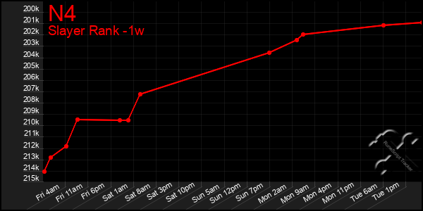 Last 7 Days Graph of N4