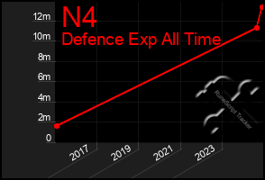 Total Graph of N4