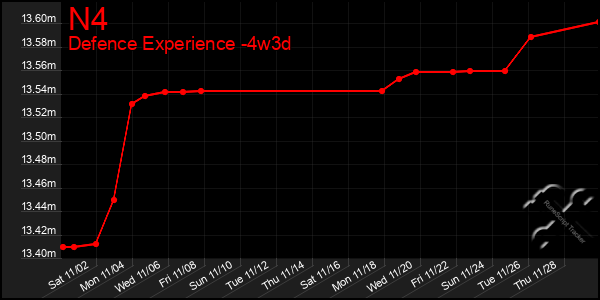 Last 31 Days Graph of N4