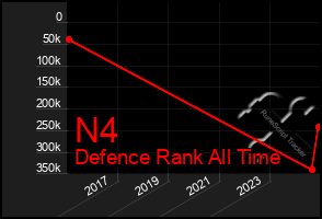 Total Graph of N4