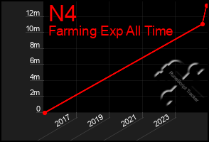 Total Graph of N4