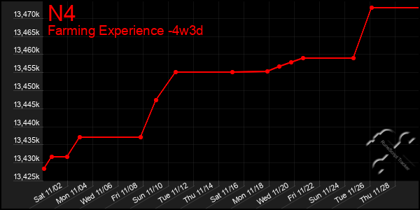 Last 31 Days Graph of N4