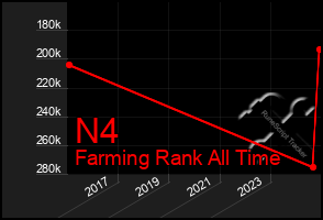 Total Graph of N4