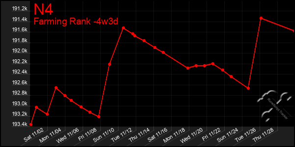 Last 31 Days Graph of N4