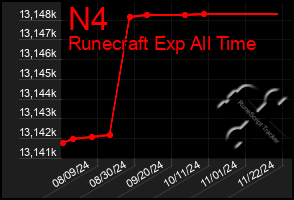 Total Graph of N4