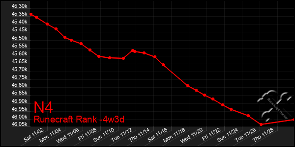 Last 31 Days Graph of N4