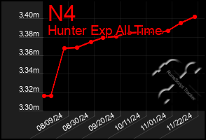 Total Graph of N4