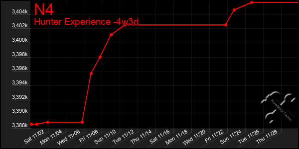 Last 31 Days Graph of N4