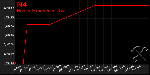 Last 7 Days Graph of N4