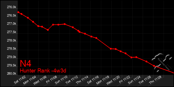 Last 31 Days Graph of N4