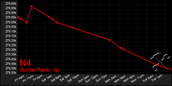 Last 7 Days Graph of N4