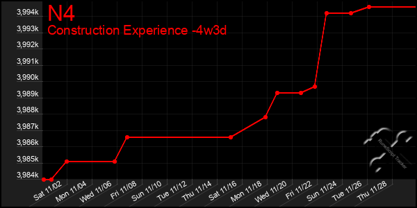 Last 31 Days Graph of N4