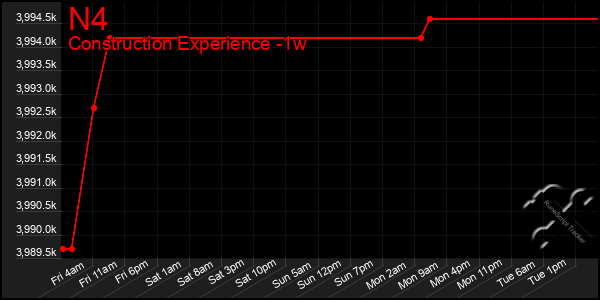 Last 7 Days Graph of N4