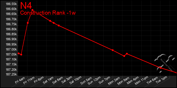 Last 7 Days Graph of N4