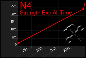 Total Graph of N4