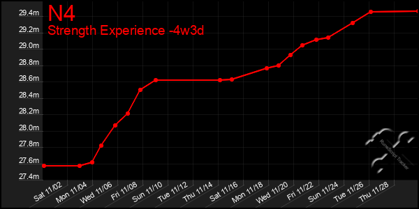 Last 31 Days Graph of N4