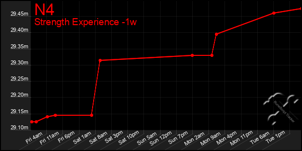 Last 7 Days Graph of N4