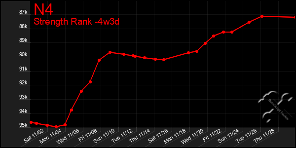 Last 31 Days Graph of N4