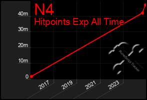 Total Graph of N4