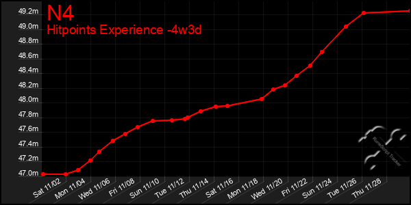 Last 31 Days Graph of N4