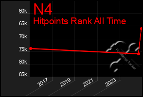 Total Graph of N4