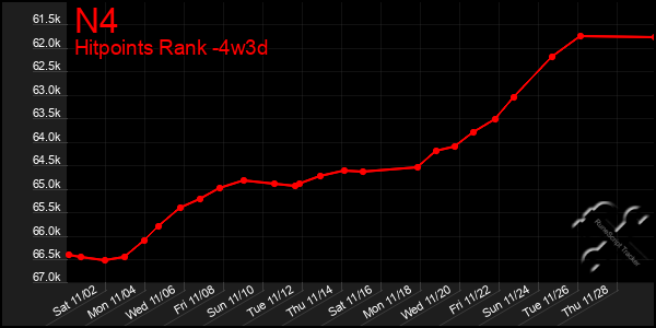 Last 31 Days Graph of N4