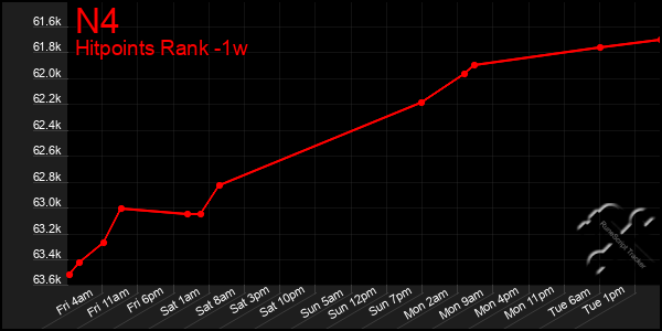 Last 7 Days Graph of N4