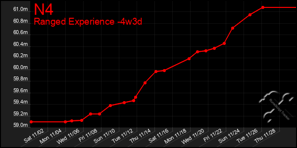 Last 31 Days Graph of N4