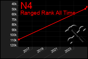 Total Graph of N4