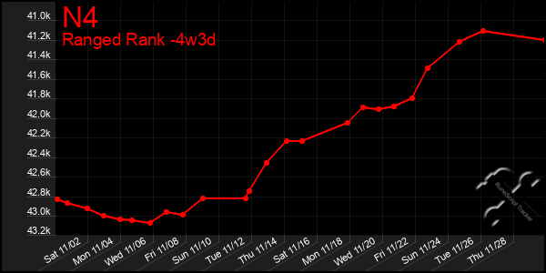 Last 31 Days Graph of N4