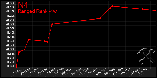 Last 7 Days Graph of N4