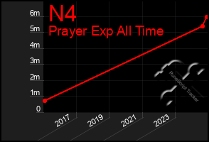 Total Graph of N4