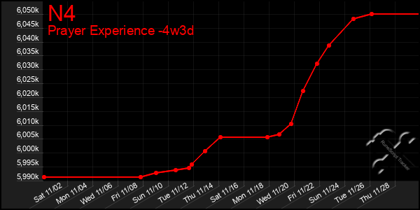 Last 31 Days Graph of N4