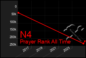 Total Graph of N4