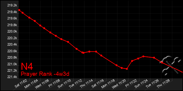 Last 31 Days Graph of N4