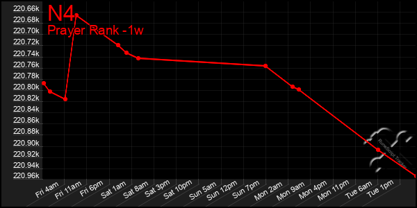 Last 7 Days Graph of N4