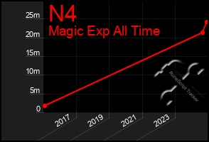 Total Graph of N4