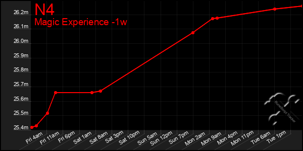 Last 7 Days Graph of N4