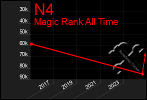 Total Graph of N4